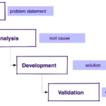 Troubleshooting Process