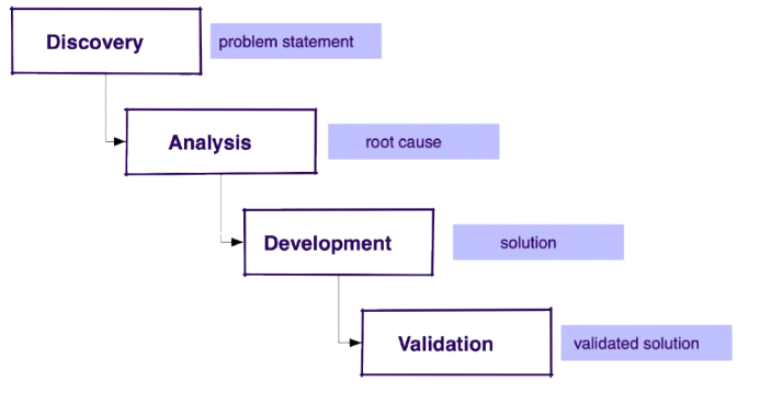 Troubleshooting workflow with 4 phases